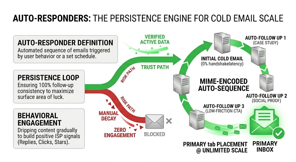 autoresponder infographic for cold email scale - flat vector illustration of a MIME-encoded persistence loop re-routing verified active data from manual decay path to land mail in the primary inbox.